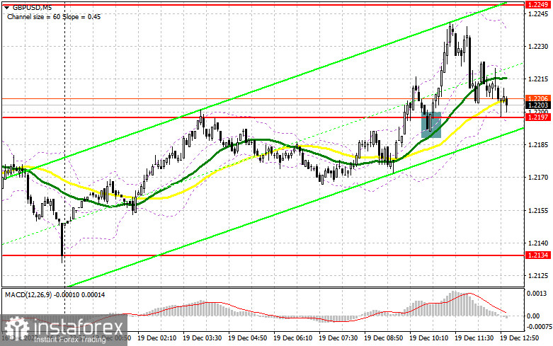 GBP/USD: план на американскую сессию 19 декабря (разбор утренних сделок). Фунт не пускают выше 1.2235