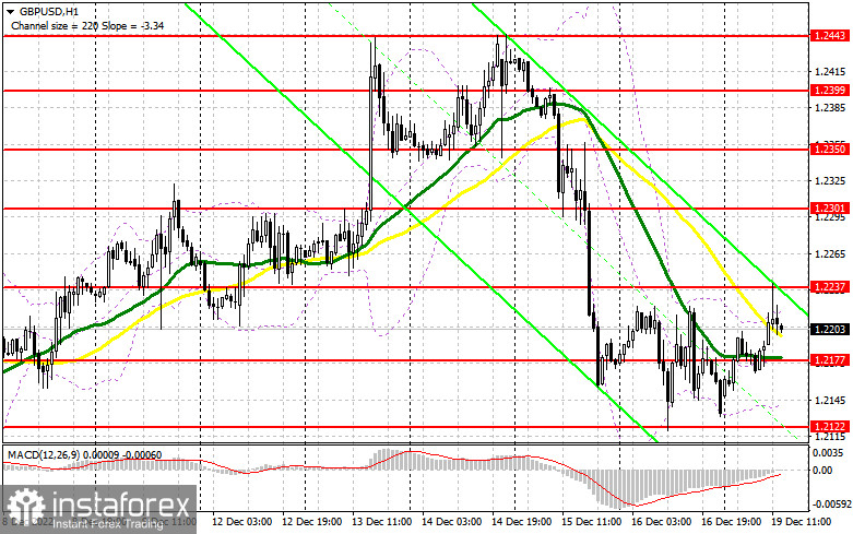 GBP/USD: план на американскую сессию 19 декабря (разбор утренних сделок). Фунт не пускают выше 1.2235