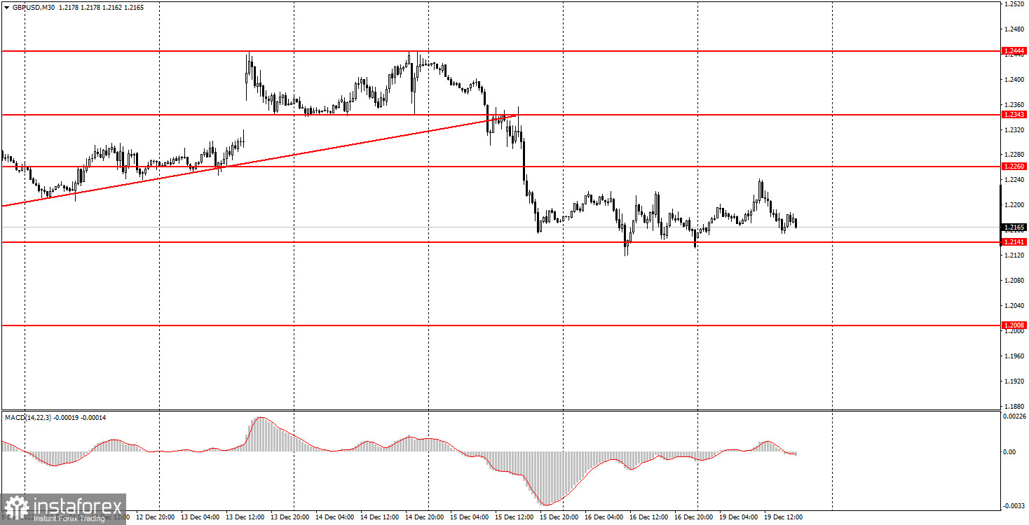 Как торговать валютную пару GBP/USD 20 декабря. Простые советы и разбор сделок для новичков