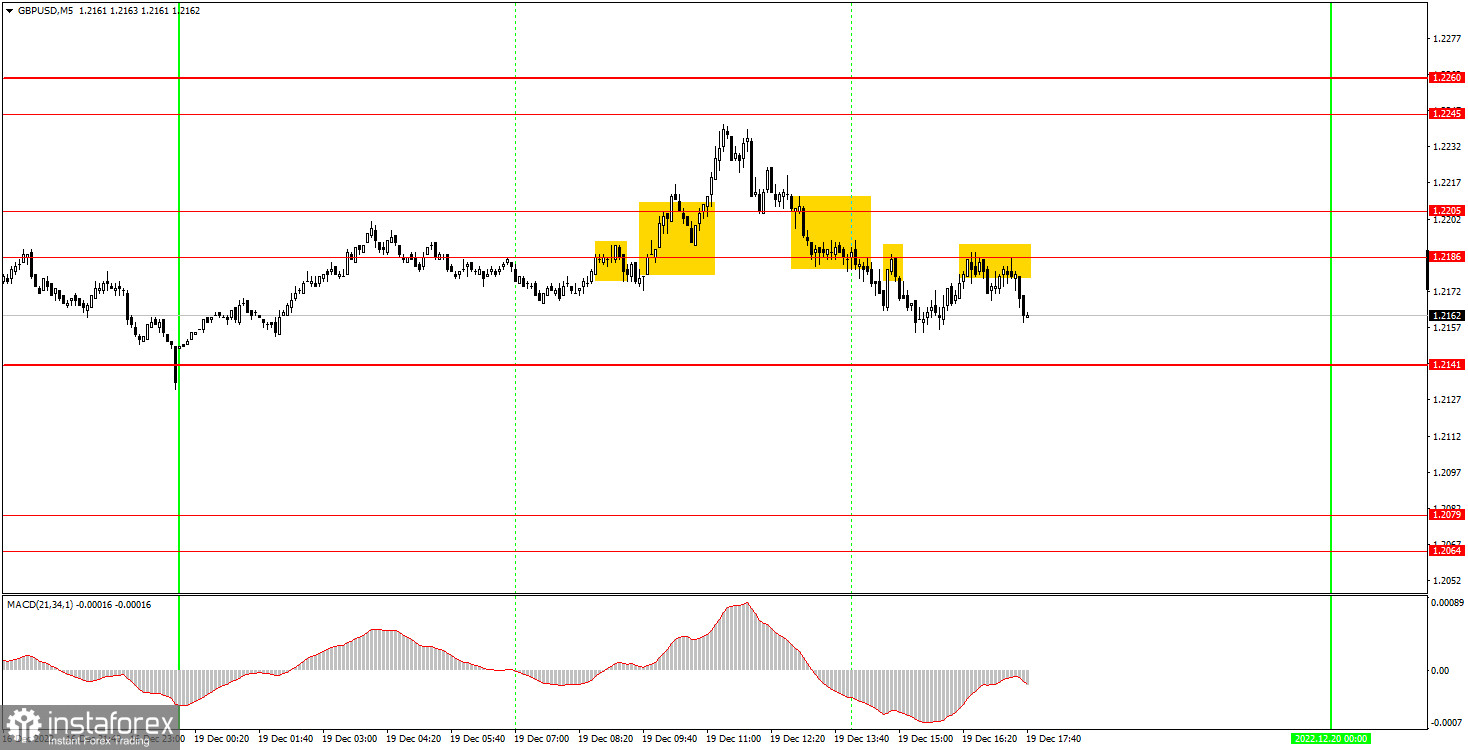 Как торговать валютную пару GBP/USD 20 декабря. Простые советы и разбор сделок для новичков