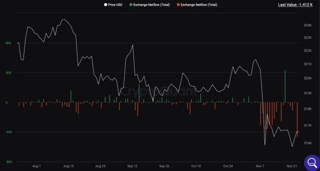 Bitcoin jatuh di bawah $17k dan terus jatuh: apa yang diharapkan pada minggu baharu?