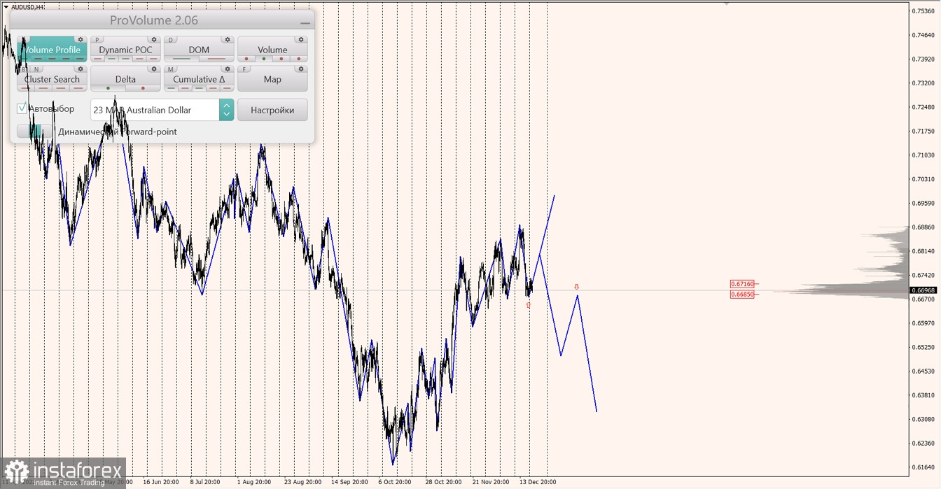 Маржинальные зоны по AUDUSD, NZDUSD, USDCAD (19.12.2022)