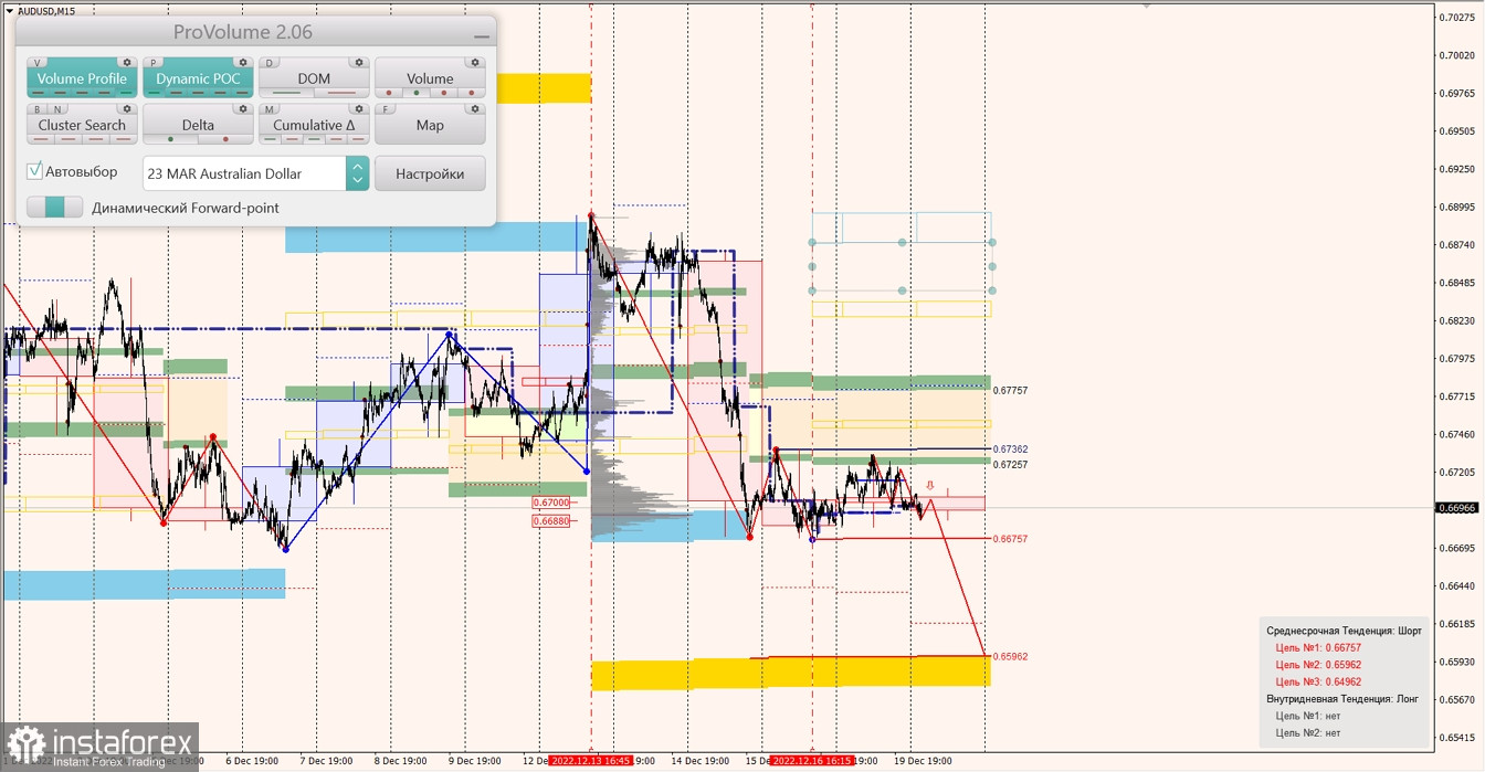 Маржинальные зоны по AUDUSD, NZDUSD, USDCAD (19.12.2022)