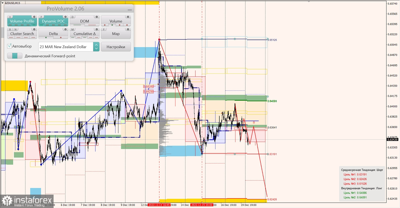 Маржинальные зоны по AUDUSD, NZDUSD, USDCAD (19.12.2022)