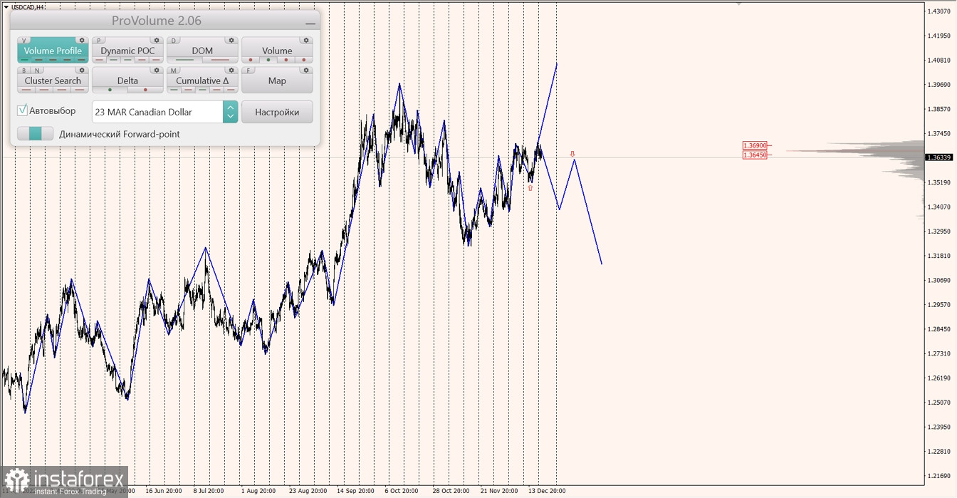 Маржинальные зоны по AUDUSD, NZDUSD, USDCAD (19.12.2022)