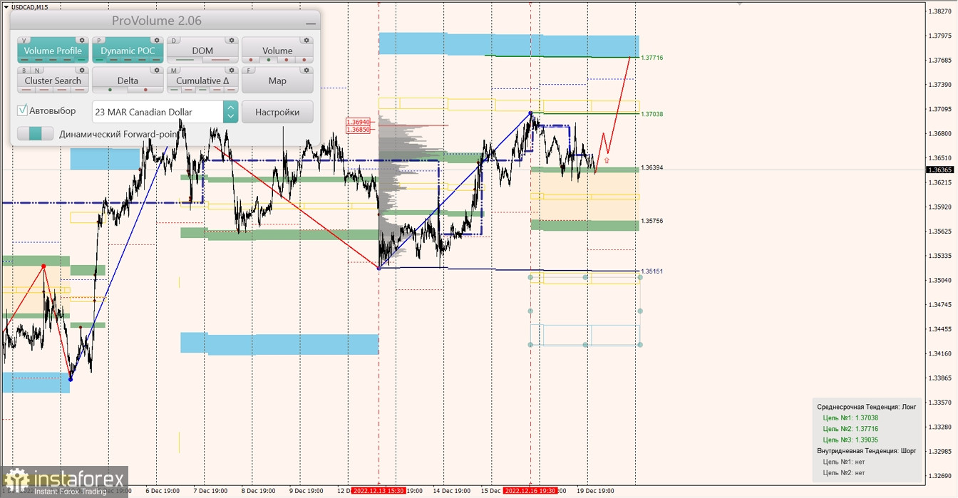 Маржинальные зоны по AUDUSD, NZDUSD, USDCAD (19.12.2022)