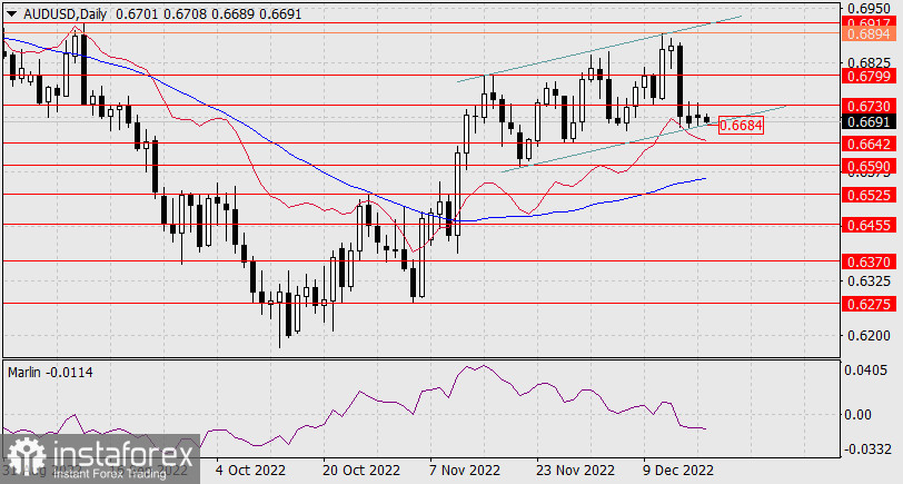 Прогноз по AUD/USD на 20 декабря 2022 года