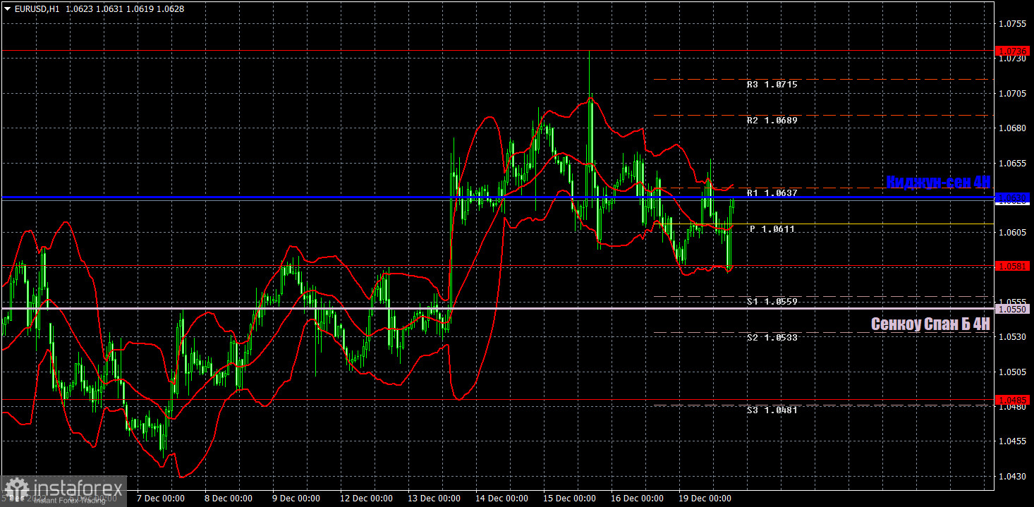 Прогноз и торговые сигналы по EUR/USD на 20 декабря. Отчет COT. Детальный разбор движения пары и торговых сделок. Вялая коррекция продолжается