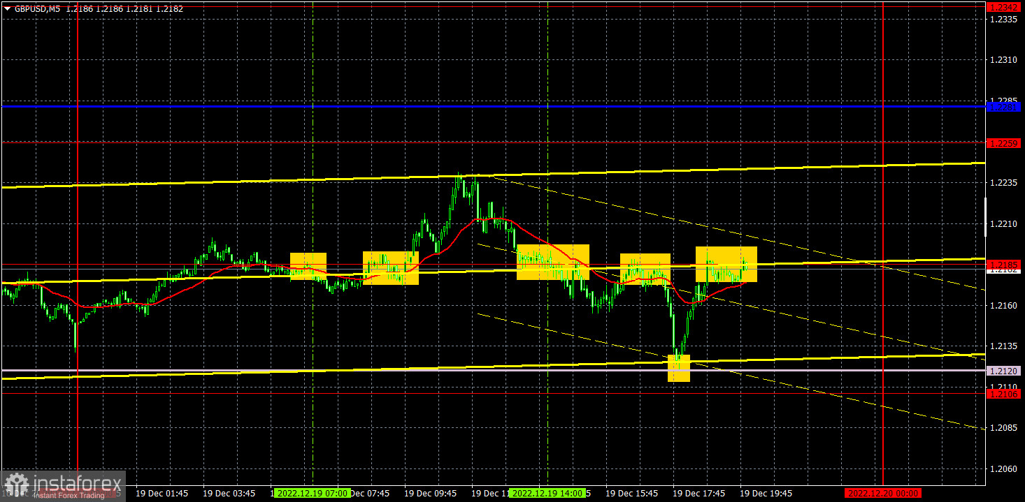 Pronóstico del par GBP/USD y señales de operaciones para el 20 de diciembre. Informe COT. Análisis detallado de los movimientos y operaciones del par. Un lunes de piso...