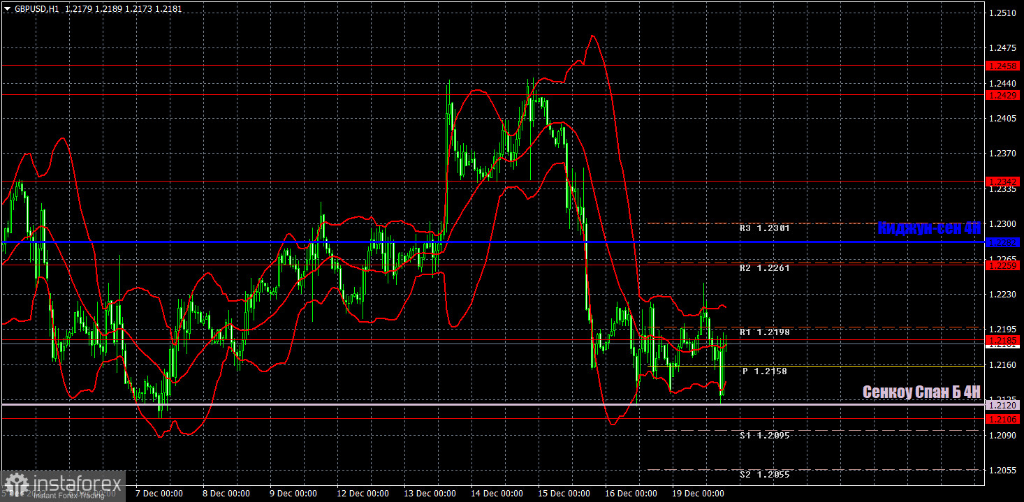 Pronóstico del par GBP/USD y señales de operaciones para el 20 de diciembre. Informe COT. Análisis detallado de los movimientos y operaciones del par. Un lunes de piso...