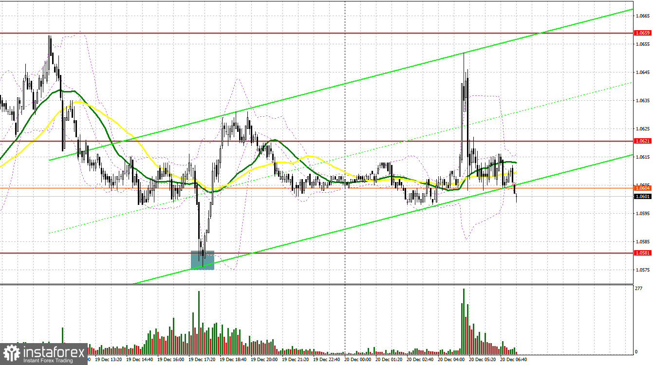 EUR/USD: план на европейскую сессию 20 декабря. Commitment of Traders COT-отчеты (разбор вчерашних сделок). Евро в ожидании важной статистики