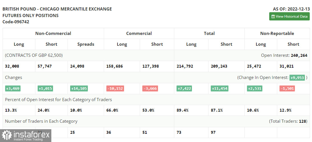 GBP/USD: план на европейскую сессию 20 декабря. Commitment of Traders COT-отчеты (разбор вчерашних сделок). Фунт нацелен на обновление недельного минимума