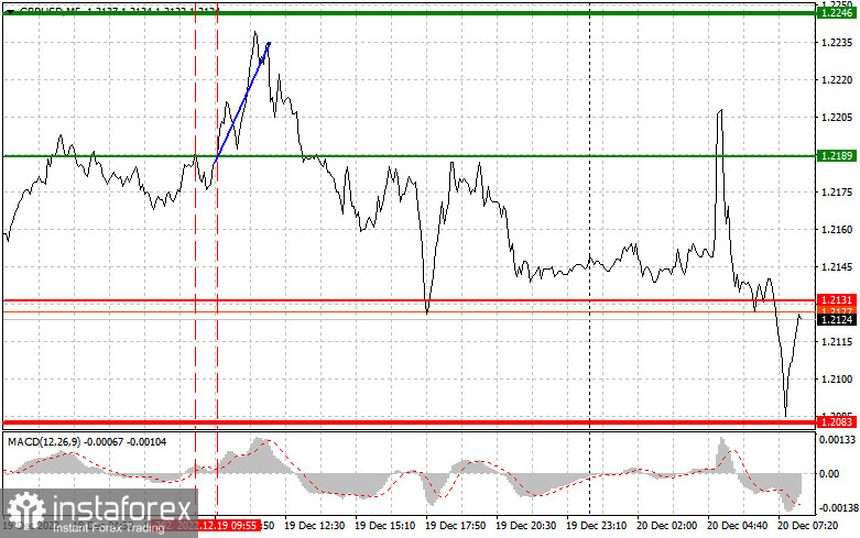 GBPUSD: простые советы по торговле для начинающих трейдеров на 20 декабря. Разбор вчерашних сделок на Форекс