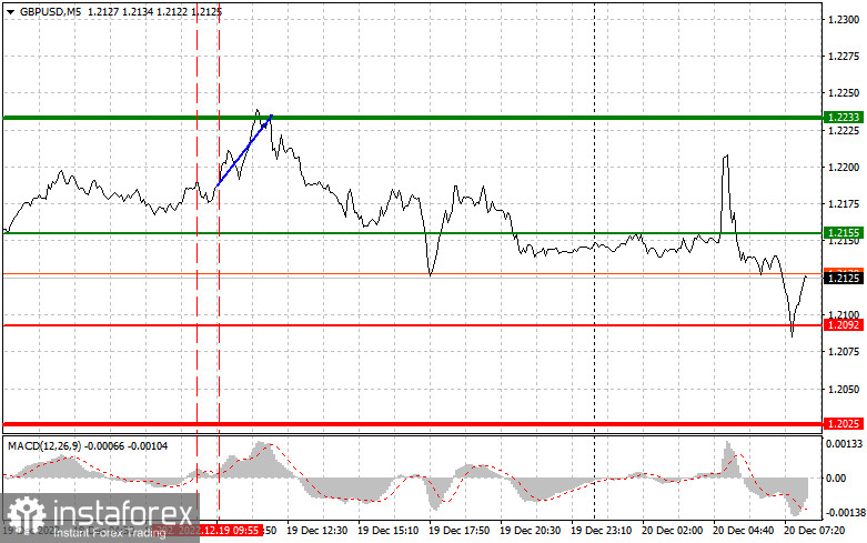 GBPUSD: простые советы по торговле для начинающих трейдеров на 20 декабря. Разбор вчерашних сделок на Форекс