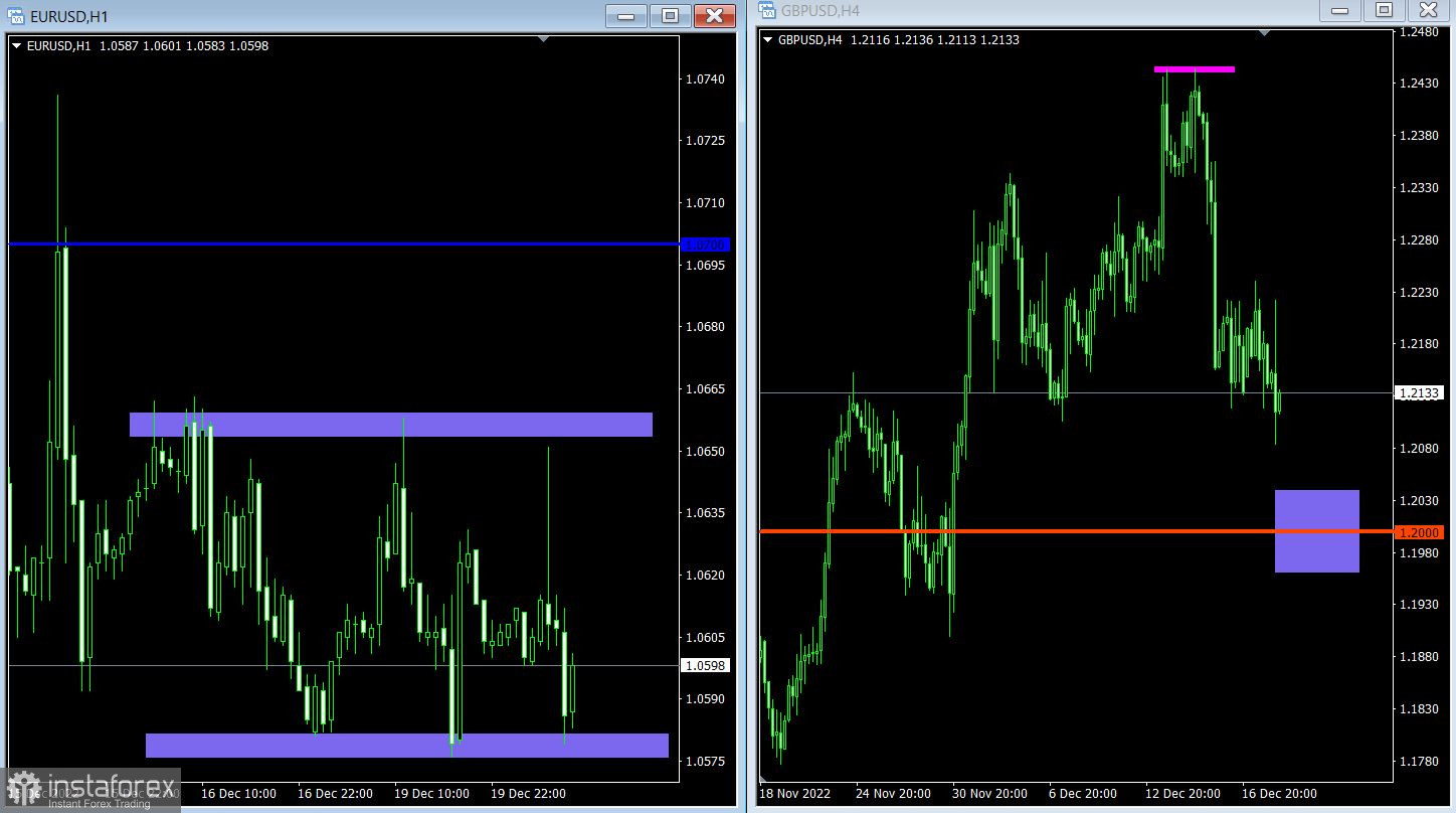 Торговый план по EUR/USD и GBP/USD на 20.12.2022