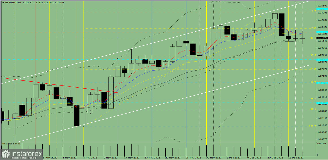 Индикаторный анализ. Дневной обзор на 20 декабря 2022 года по валютной паре GBP/USD