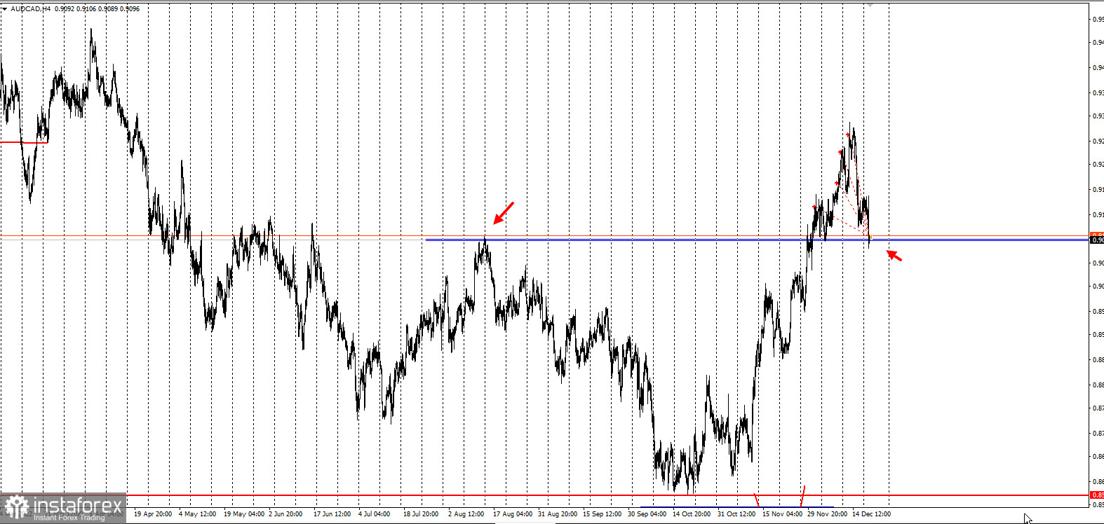 AUDCAD - забирайте деньги!