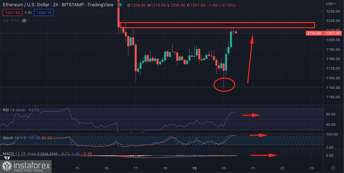 Ethereum удержал уровень $1200 благодаря активности покупателей: стоит ли ждать дальнейшего роста альткоина?