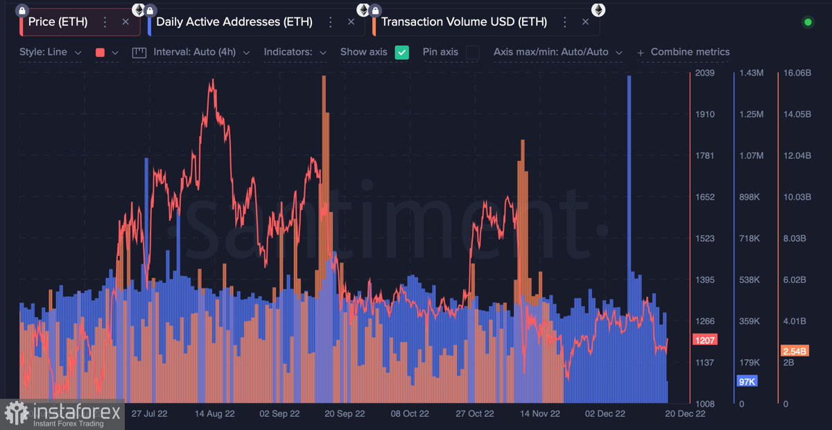 Ethereum удержал уровень $1200 благодаря активности покупателей: стоит ли ждать дальнейшего роста альткоина?