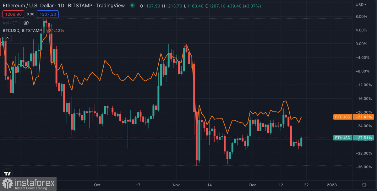 Ethereum удержал уровень $1200 благодаря активности покупателей: стоит ли ждать дальнейшего роста альткоина?