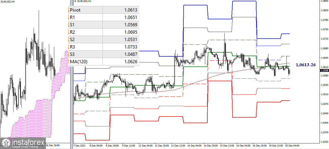 EUR/USD и GBP/USD 20 декабря – рекомендации технического анализа