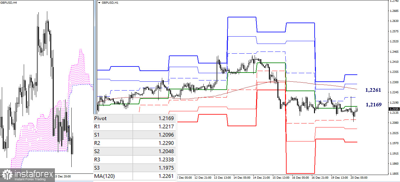 EUR/USD и GBP/USD 20 декабря – рекомендации технического анализа