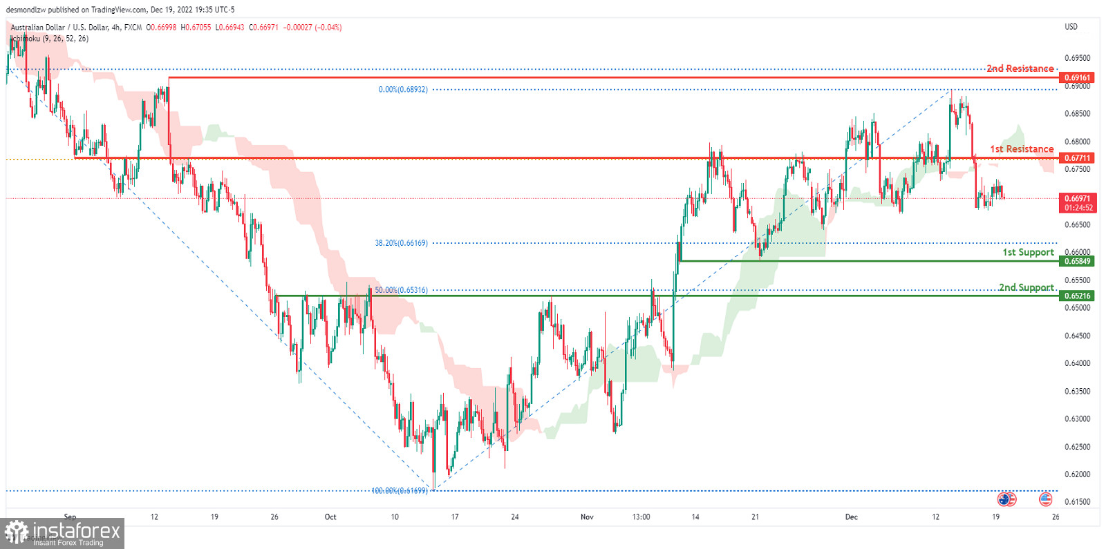 Kurs AUD/USD: wzmocnienie impulsu spadkowego. Prognoza na 20 grudnia 2022 roku