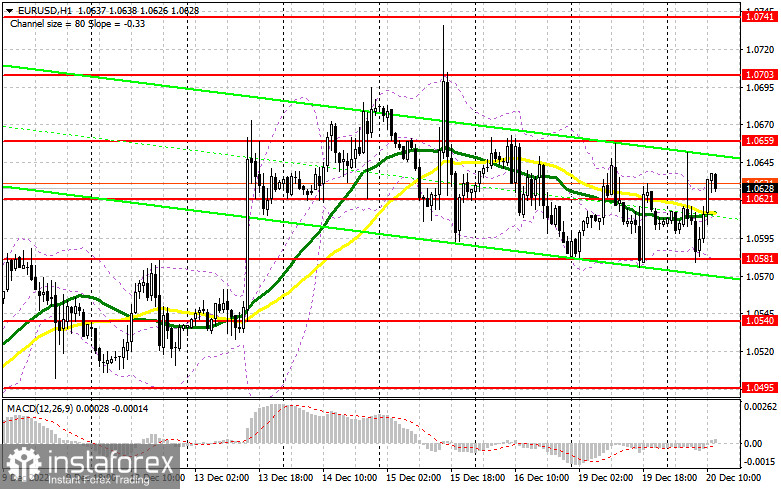 EUR/USD: план на американскую сессию 20 декабря (разбор утренних сделок). Покупатели вновь защищают уровень 1.0581