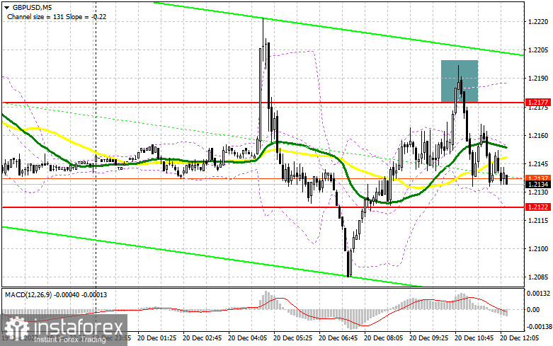 GBP/USD: план на американскую сессию 20 декабря (разбор утренних сделок). Фунт формирует новые рамки бокового канала