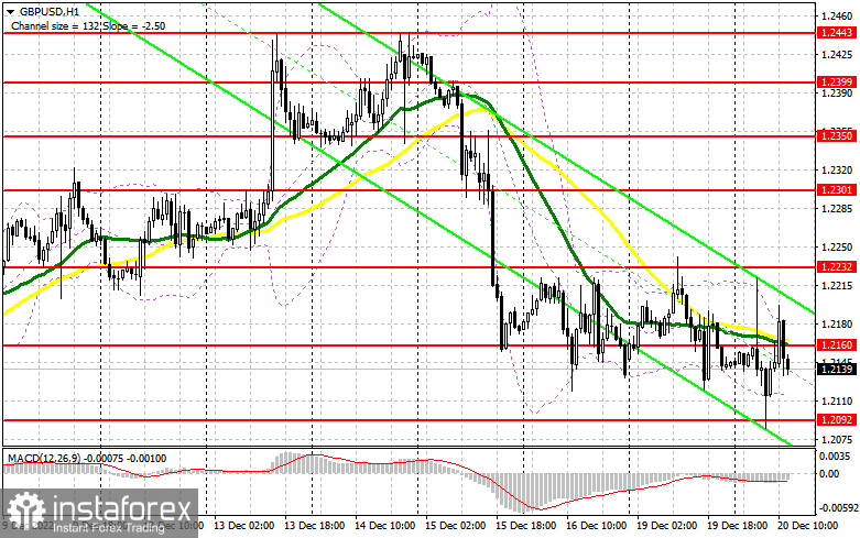 GBP/USD: план на американскую сессию 20 декабря (разбор утренних сделок). Фунт формирует новые рамки бокового канала