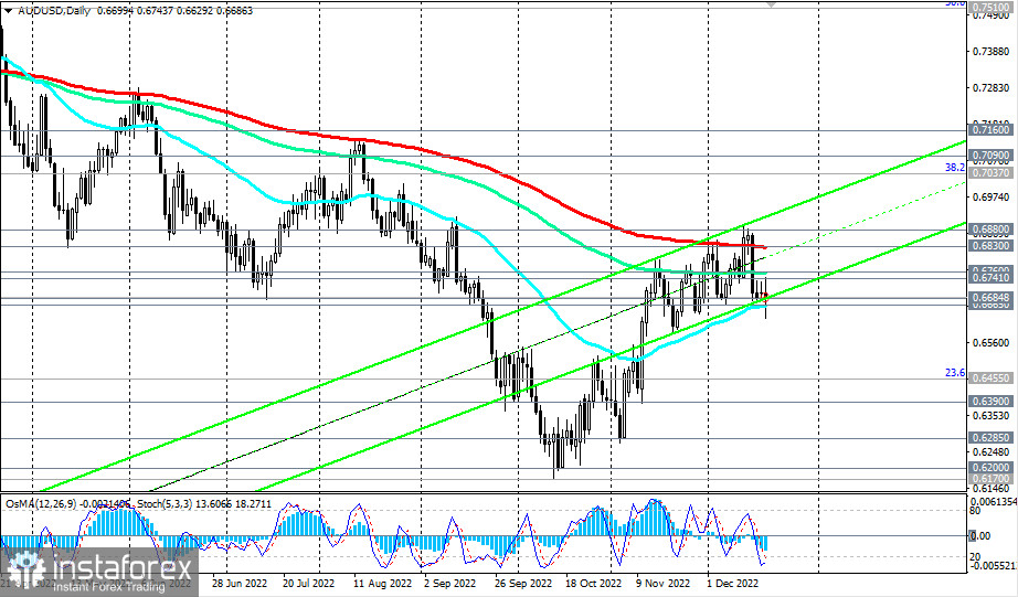 AUD/USD: пробой ключевого уровня поддержки 0.6665