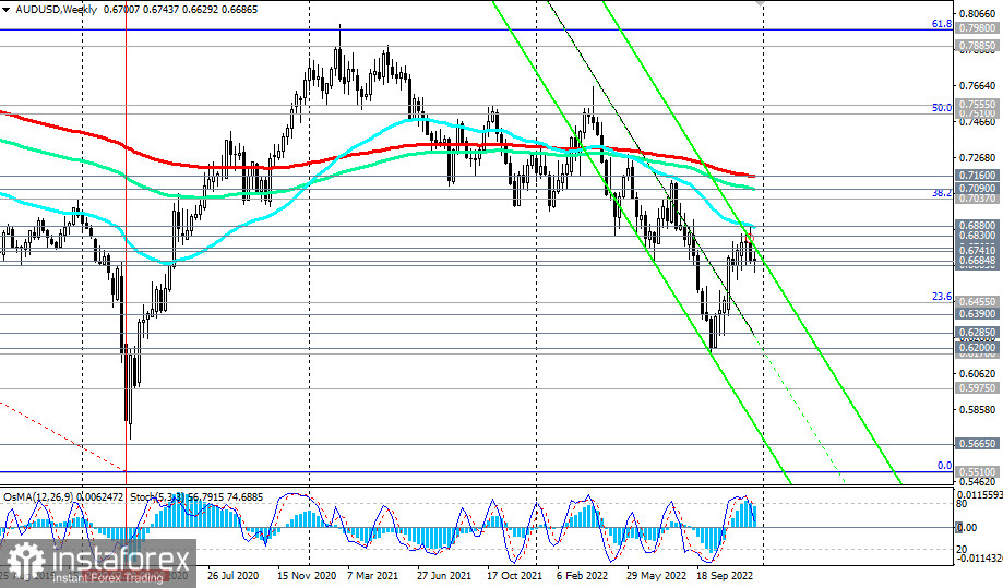 AUD/USD: технический анализ и торговые рекомендации на 20.12.2022