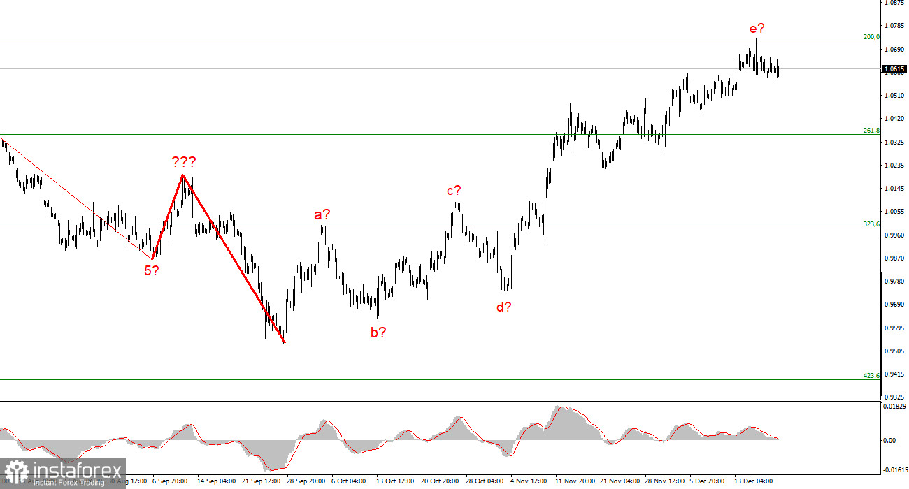 Анализ EUR/USD. 20 декабря. Праздники и выходные уже начались? 