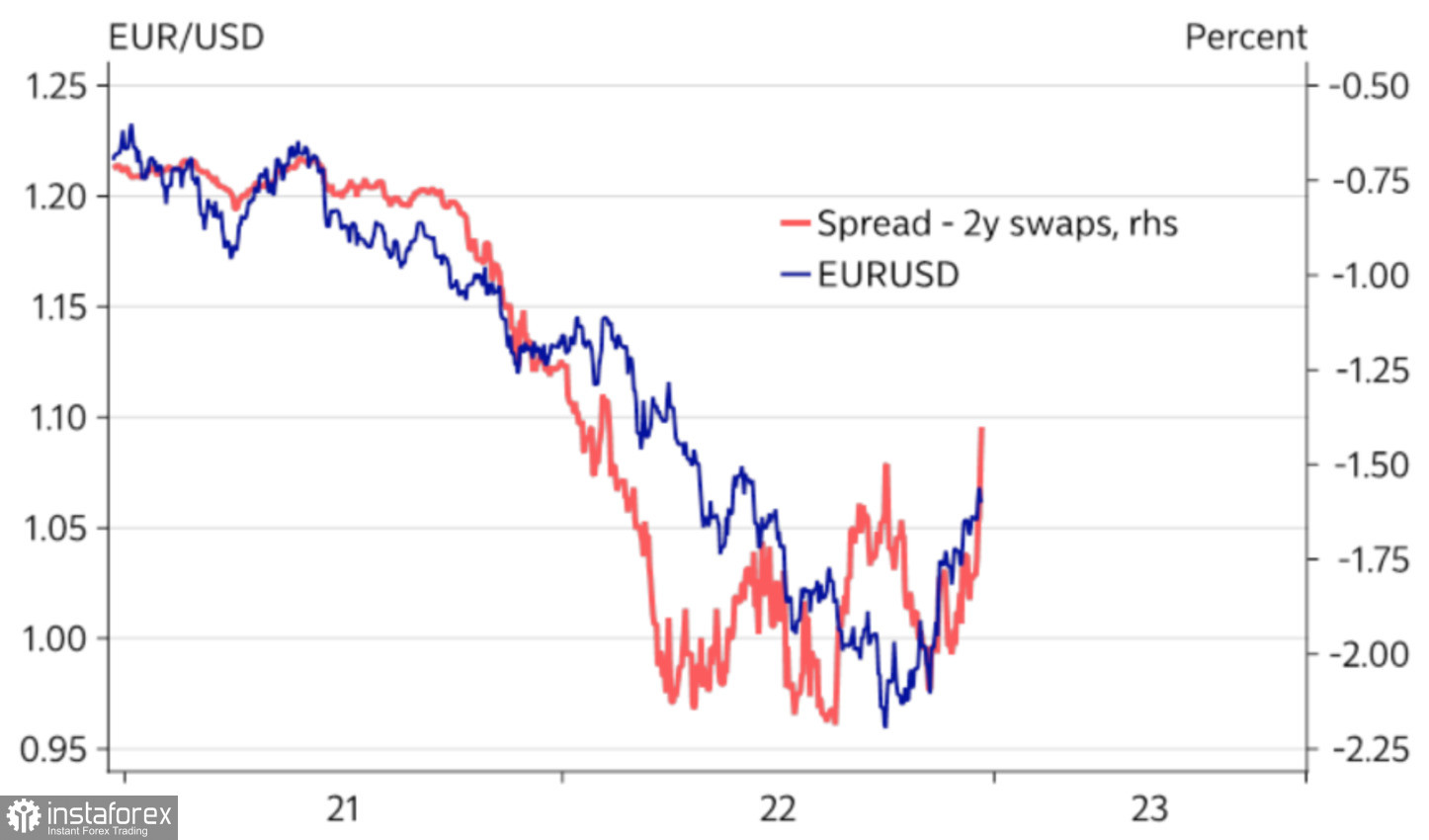 L'euro segue le regole del gioco