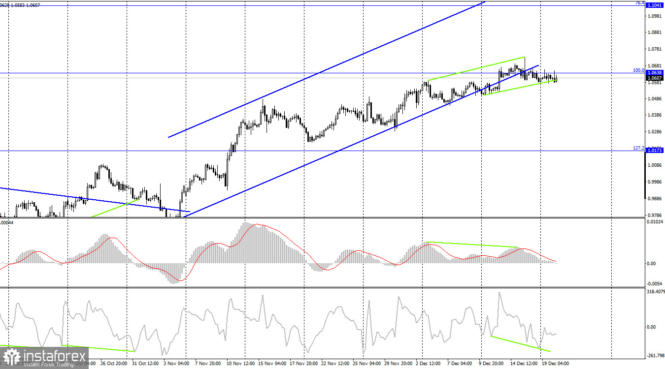 EUR/USD. 20 декабря. Трейдеры начинают покидать рынок