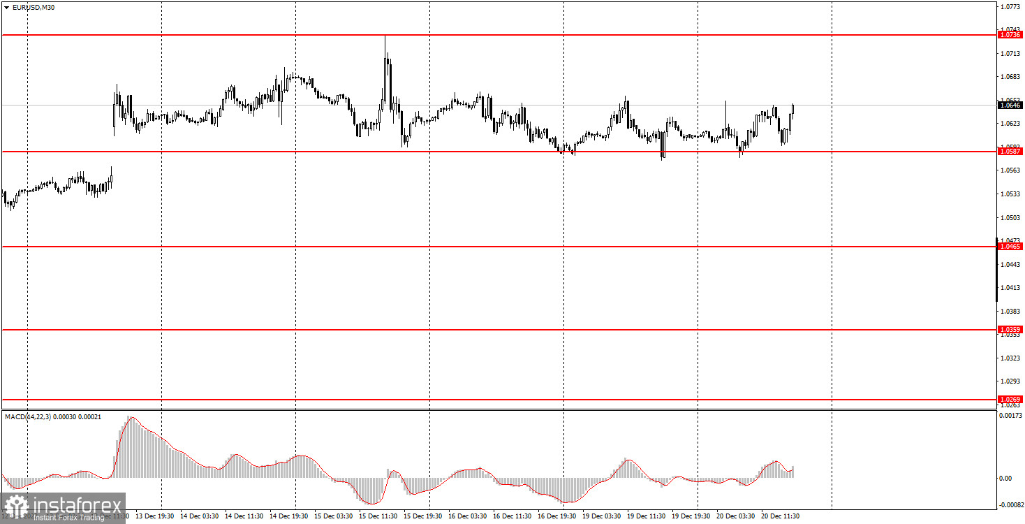 Как торговать валютную пару EUR/USD 21 декабря? Простые советы и разбор сделок для новичков. 