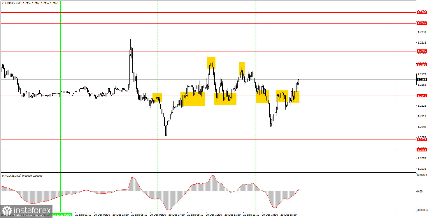 Как торговать валютную пару GBP/USD 21 декабря? Простые советы и разбор сделок для новичков. 