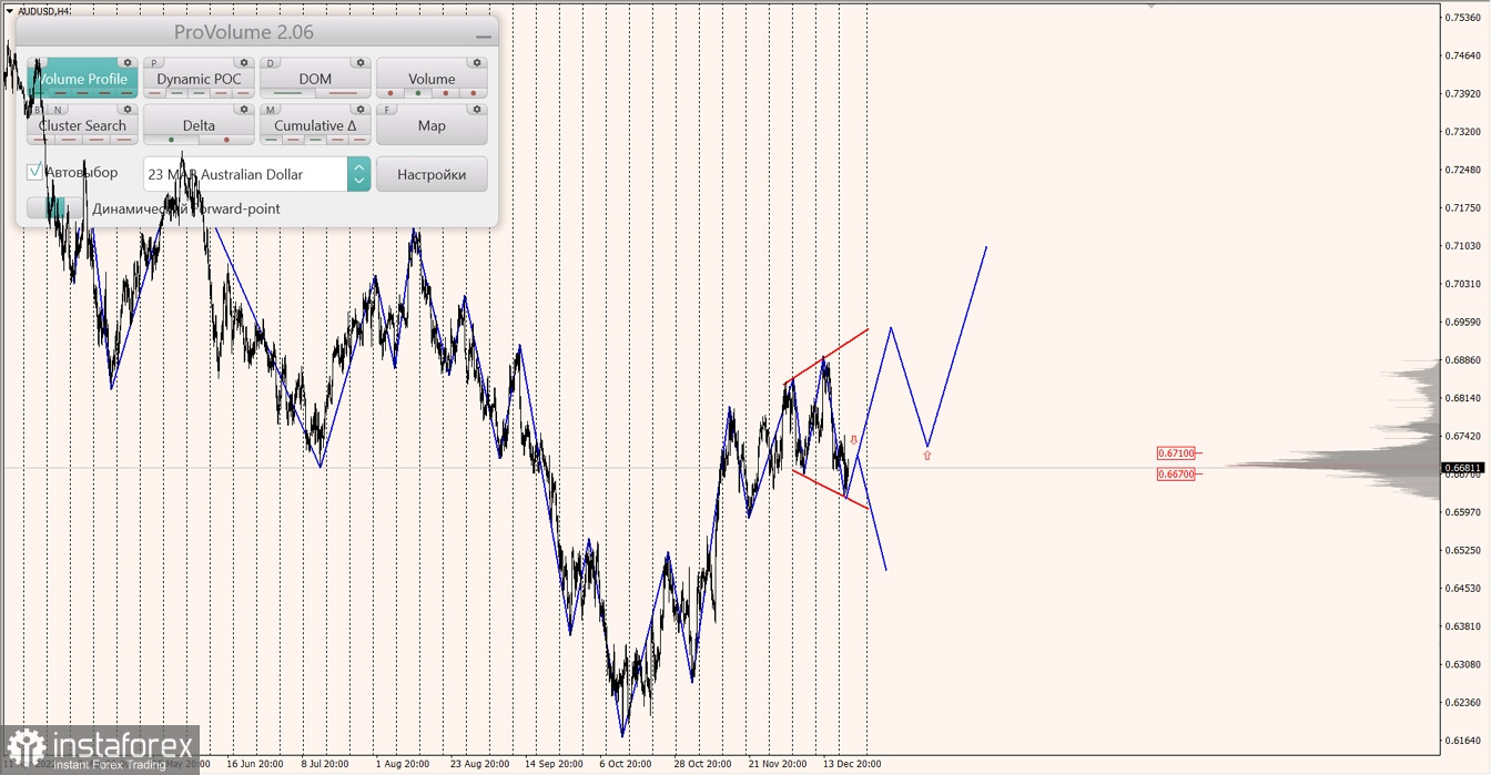 Маржинальные зоны по AUDUSD, NZDUSD, USDCAD (21.12.2022)