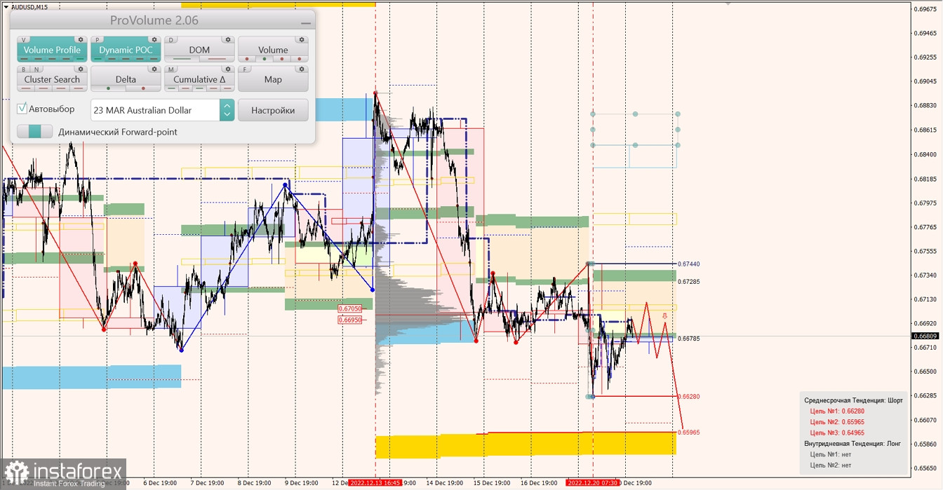 Маржинальные зоны по AUDUSD, NZDUSD, USDCAD (21.12.2022)