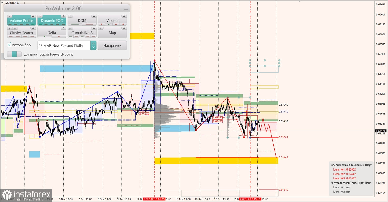 Маржинальные зоны по AUDUSD, NZDUSD, USDCAD (21.12.2022)