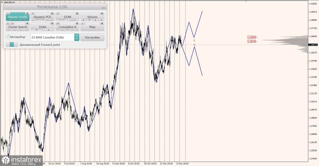 Маржинальные зоны по AUDUSD, NZDUSD, USDCAD (21.12.2022)