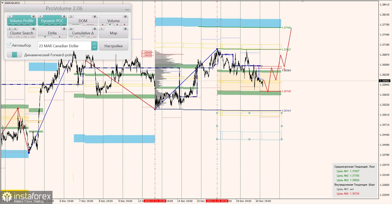 Маржинальные зоны по AUDUSD, NZDUSD, USDCAD (21.12.2022)