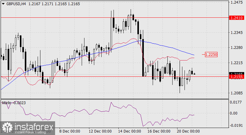 Prognoza dla GBP/USD na 21 grudnia 2022 r.