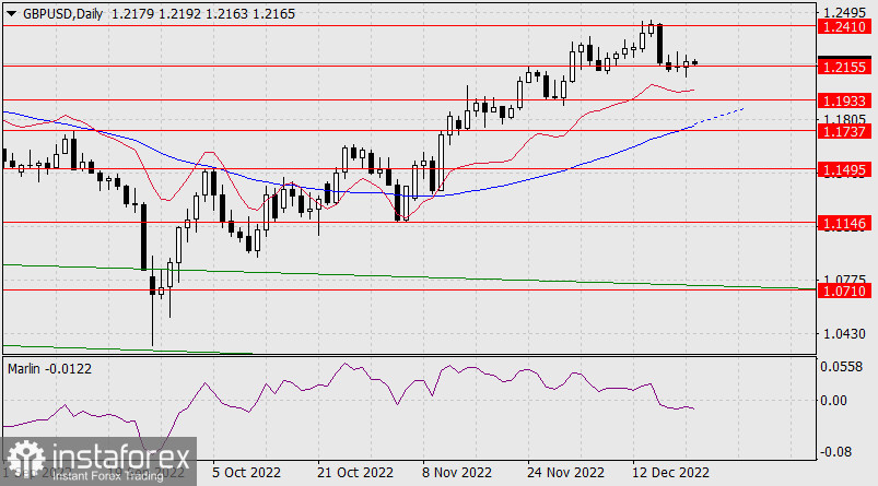 Prognoza dla GBP/USD na 21 grudnia 2022 r.