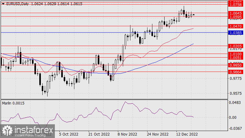 Prognoza dla EUR/USD na 21 grudnia 2022 r.