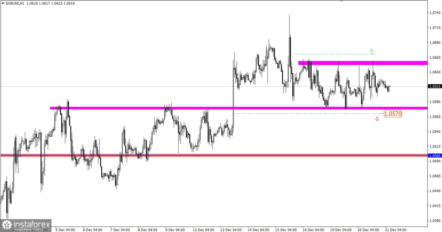 Учимся и анализируем, торговый план для начинающих трейдеров EURUSD и GBPUSD 21.12.22