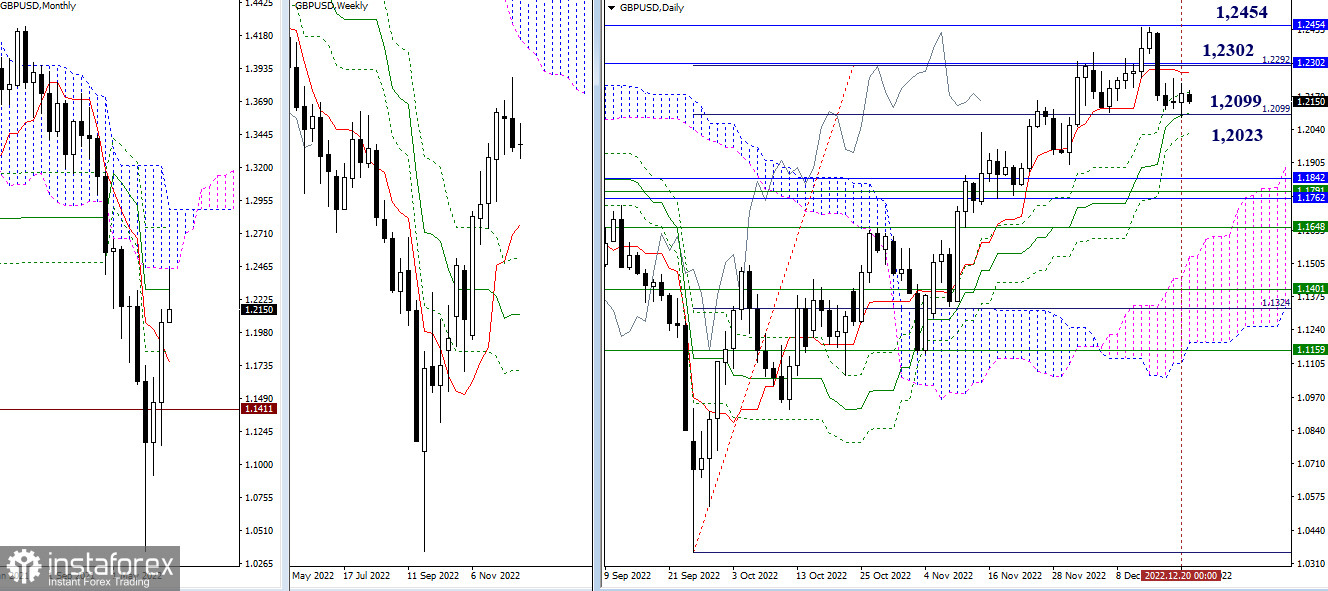 EUR/USD и GBP/USD 21 декабря – рекомендации технического анализа