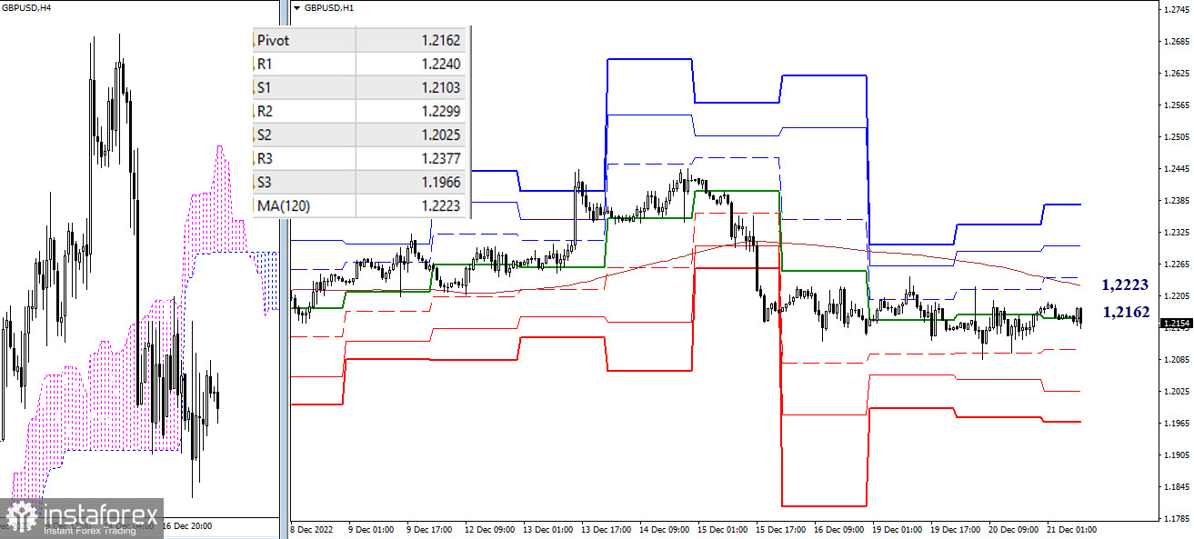 EUR/USD и GBP/USD 21 декабря – рекомендации технического анализа