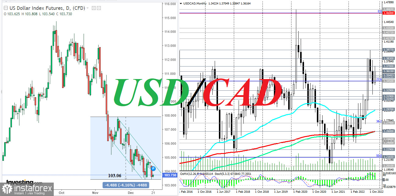 USD/CAD: в ожидании новых драйверов