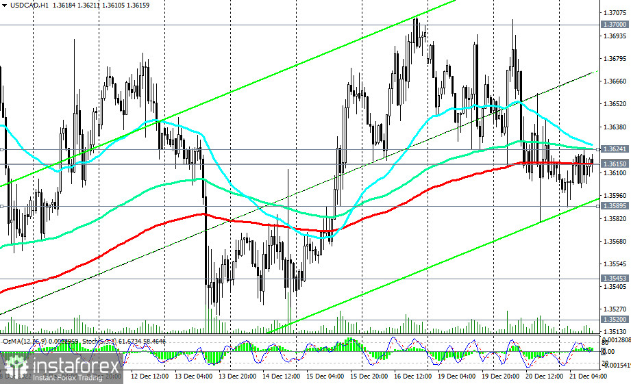 USD/CAD: в ожидании новых драйверов